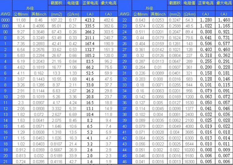 美制电线标准AWG与公制、英制单位对照表